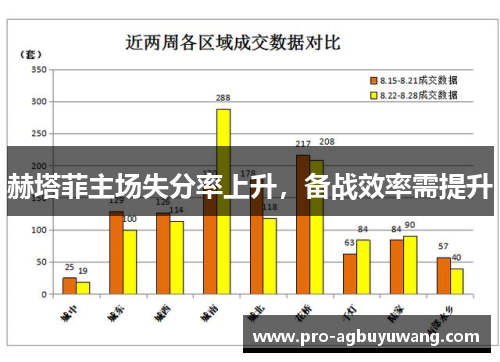 赫塔菲主场失分率上升，备战效率需提升