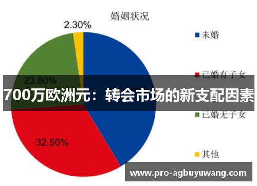 700万欧洲元：转会市场的新支配因素